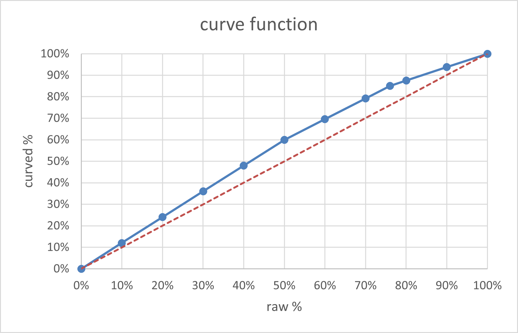 Curve graph