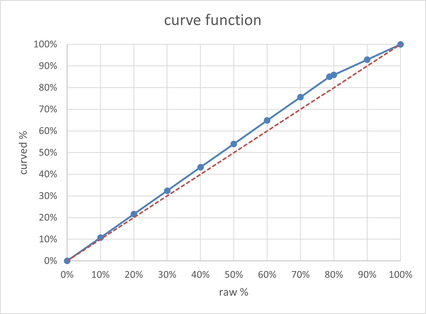 Curve graph